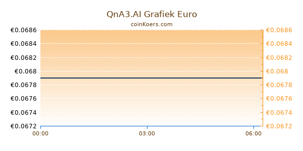 QnA3.AI Grafiek Vandaag