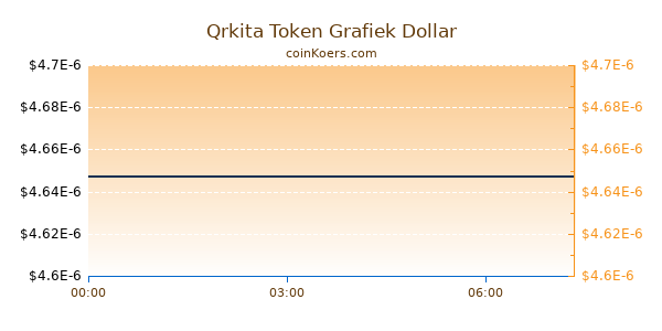 Qrkita Token Grafiek Vandaag