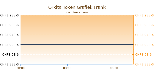 Qrkita Token Grafiek Vandaag