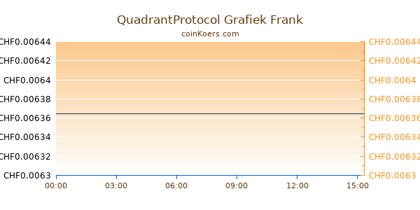 QuadrantProtocol Grafiek Vandaag