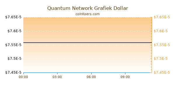 Quantum Network Grafiek Vandaag