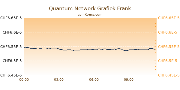 Quantum Network Grafiek Vandaag