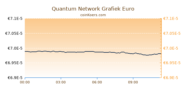 Quantum Network Grafiek Vandaag