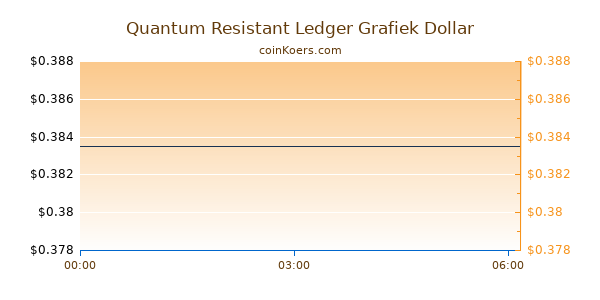 Quantum Resistant Ledger Grafiek Vandaag