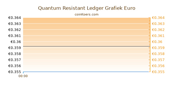 Quantum Resistant Ledger Grafiek Vandaag