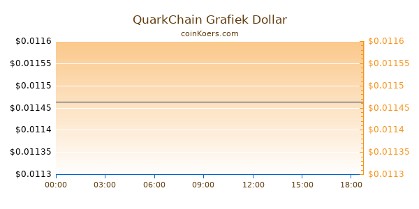 QuarkChain Grafiek Vandaag