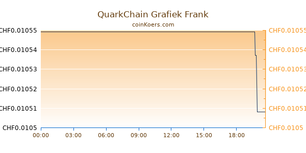 QuarkChain Grafiek Vandaag