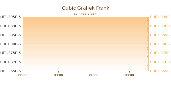 Qubic Grafiek Vandaag