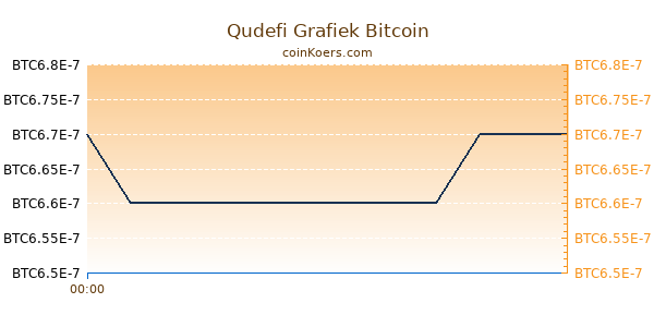 Qudefi Grafiek Vandaag