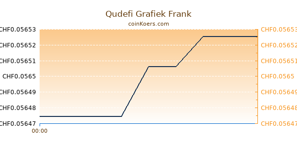 Qudefi Grafiek Vandaag