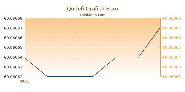 Qudefi Grafiek Vandaag