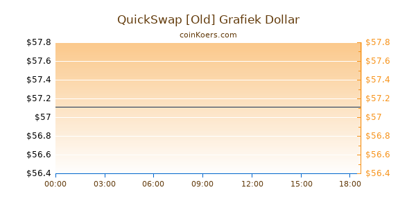QuickSwap [Old] Grafiek Vandaag