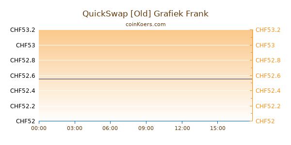 QuickSwap [Old] Grafiek Vandaag