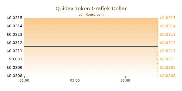 Quidax Token Grafiek Vandaag