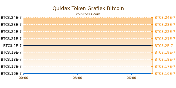 Quidax Token Grafiek Vandaag