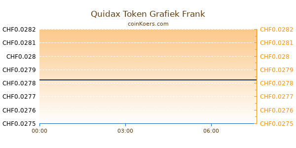 Quidax Token Grafiek Vandaag