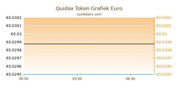 Quidax Token Grafiek Vandaag