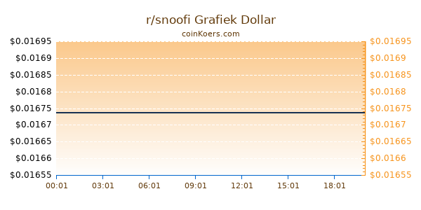 r/snoofi Grafiek Vandaag