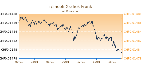 r/snoofi Grafiek Vandaag