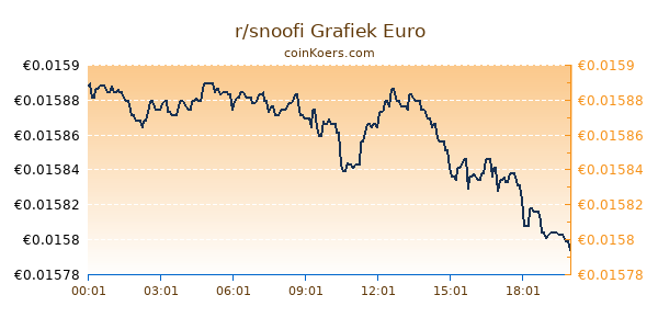 r/snoofi Grafiek Vandaag