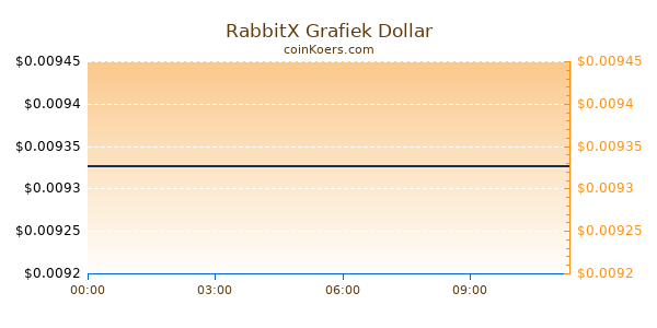 RabbitX Grafiek Vandaag