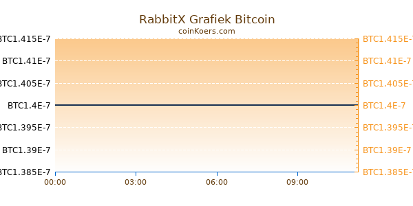 RabbitX Grafiek Vandaag