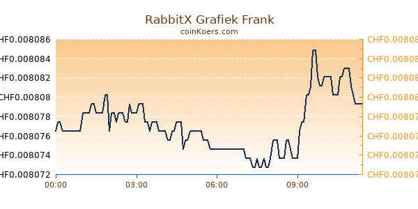 RabbitX Grafiek Vandaag