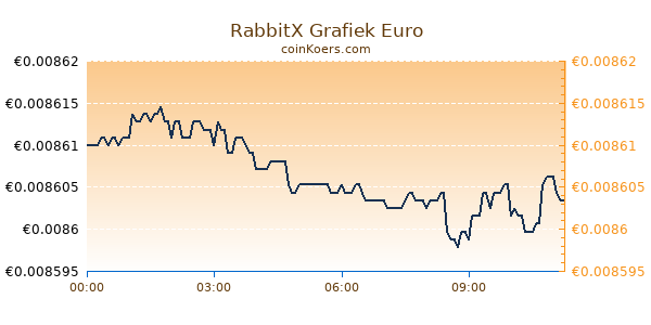 RabbitX Grafiek Vandaag