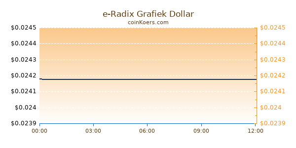 e-Radix Grafiek Vandaag