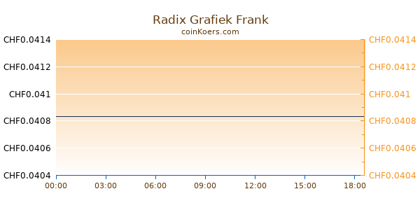 Radix Grafiek Vandaag