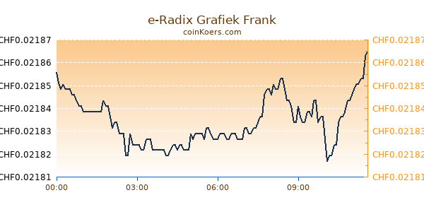 e-Radix Grafiek Vandaag