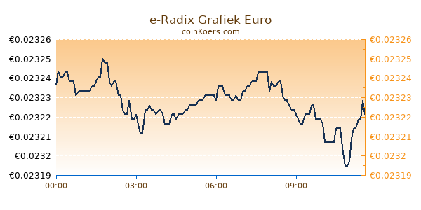 e-Radix Grafiek Vandaag