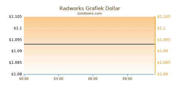 Radworks Grafiek Vandaag