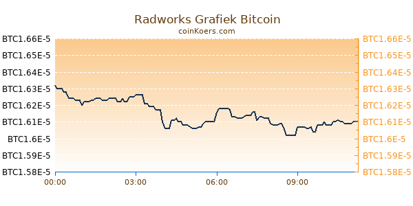 Radworks Grafiek Vandaag