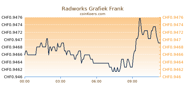 Radworks Grafiek Vandaag