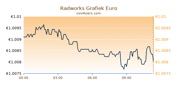 Radworks Grafiek Vandaag