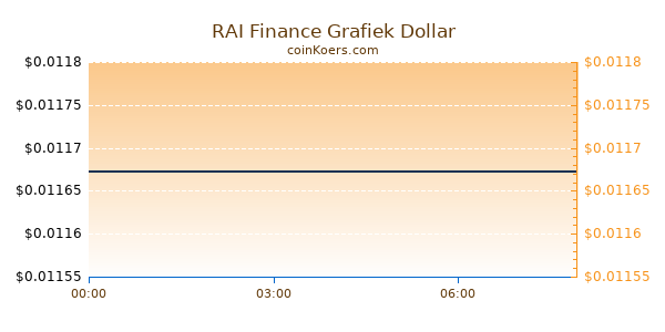 RAI Finance Grafiek Vandaag