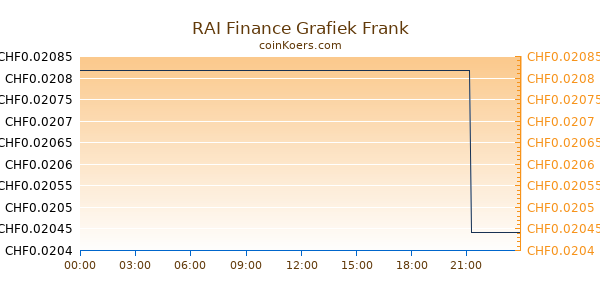 RAI Finance Grafiek Vandaag