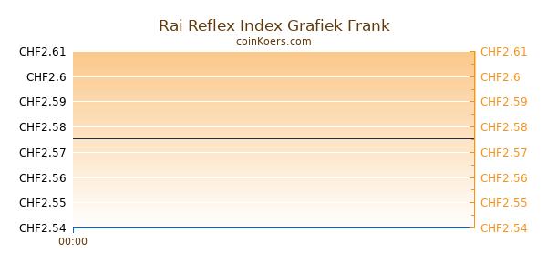 Rai Reflex Index Grafiek Vandaag