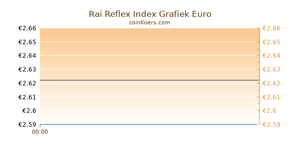 Rai Reflex Index Grafiek Vandaag