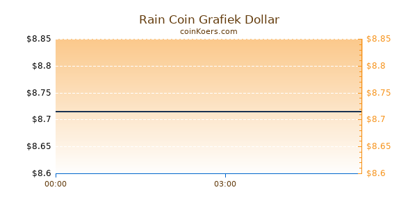 Rain Coin Grafiek Vandaag