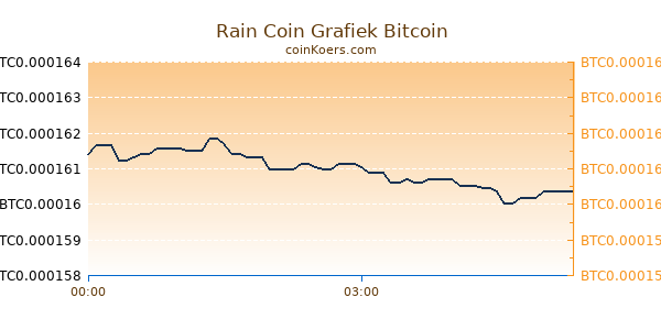 Rain Coin Grafiek Vandaag