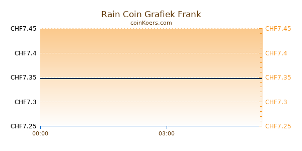 Rain Coin Grafiek Vandaag