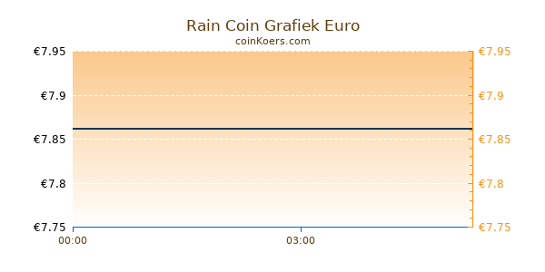 Rain Coin Grafiek Vandaag