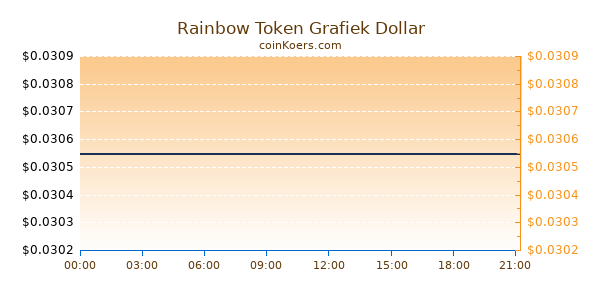 Rainbow Token Grafiek Vandaag