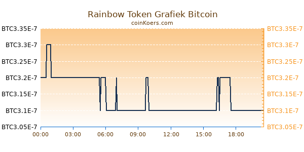 Rainbow Token Grafiek Vandaag