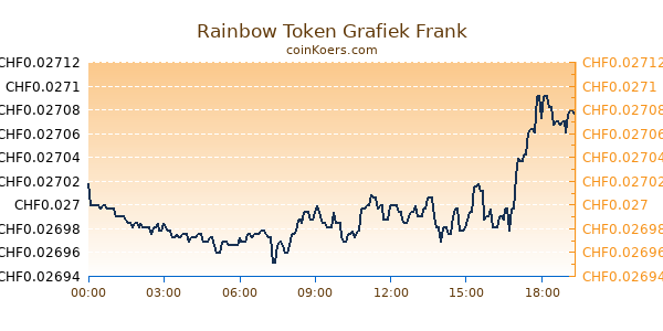 Rainbow Token Grafiek Vandaag