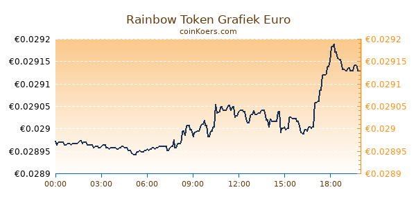 Rainbow Token Grafiek Vandaag