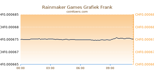 Rainmaker Games Grafiek Vandaag