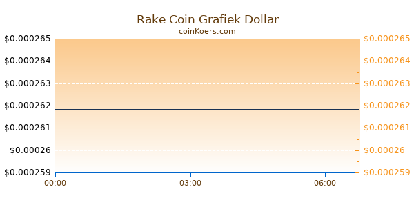 Rake Coin Grafiek Vandaag